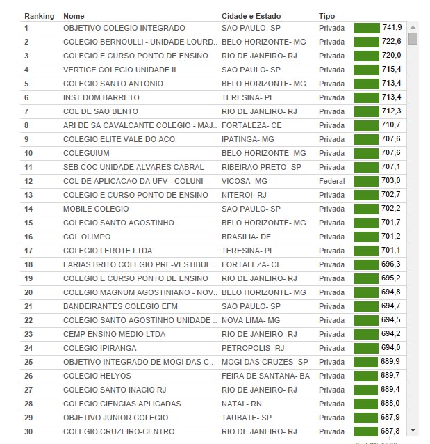 Escolas do Piauí no ranking do Enem como as melhores do país; veja lista -  
